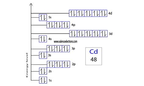 electron configuration of cd|Cadmium Electron Configuration (Cd) with Orbital Diagram.